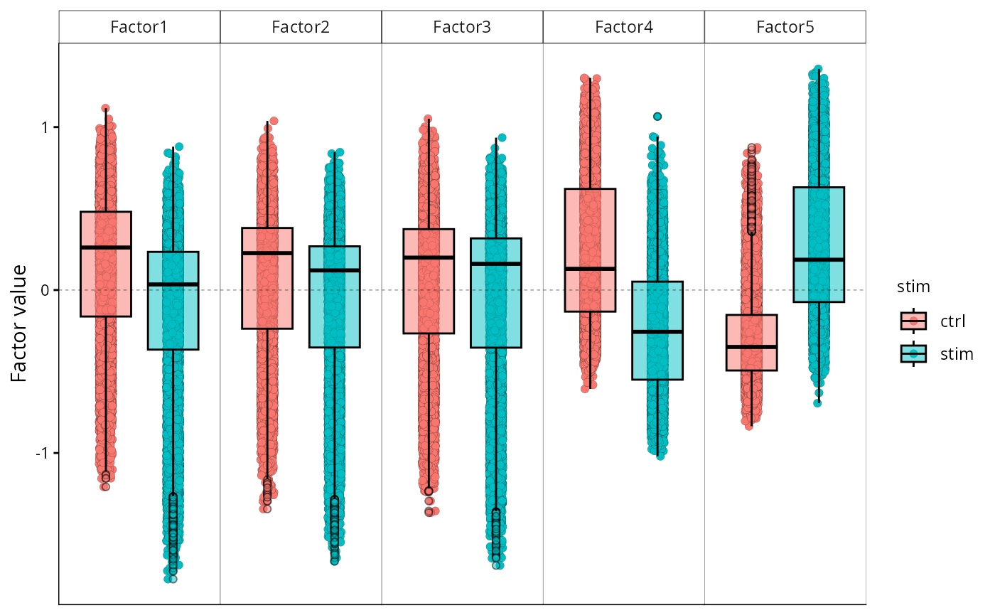 Factor scores coloured by stimulation condition.