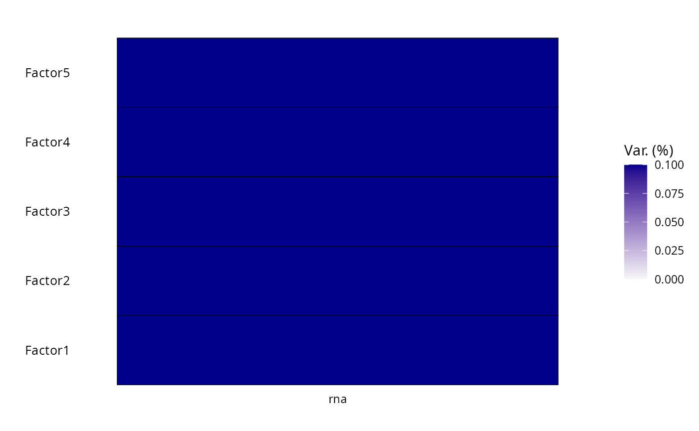 Variance explained per factor and group.