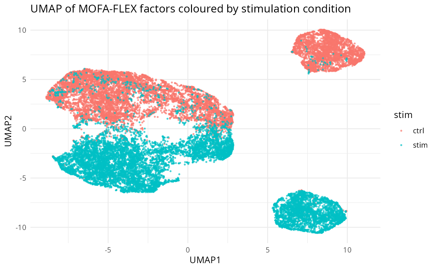 UMAP of MOFA-FLEX factor scores coloured by stimulation condition.