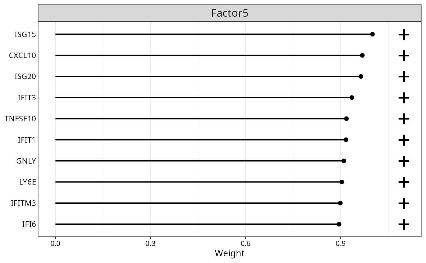 Top 10 feature weights for Factor 1.